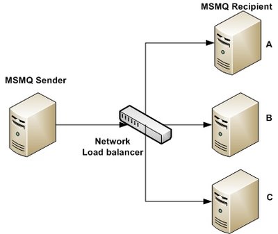 MSMQ Messages Load Balancing with Network Load Balancer (NLB)