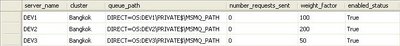 MSMQ Load Balancing Weighted Round Robin Configuration Table