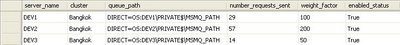 MSMQ Load Balancing Weighted Round Robin Configuration Table Result