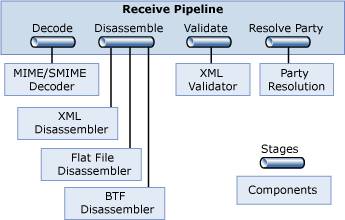 BizTalk Receive Pipeline Standard Components