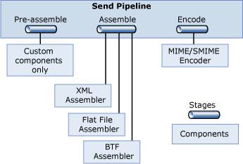 BizTalk Send Pipeline Standard Components