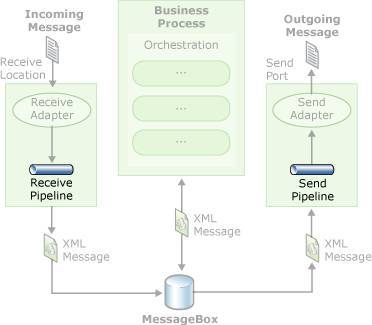 BizTalk Message Processing Workflow