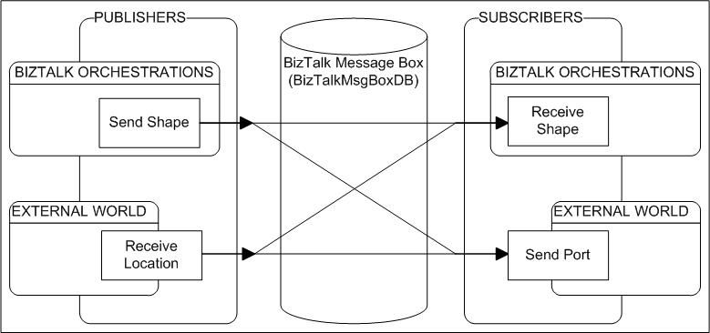 Biztalk Architecture