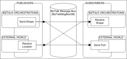 BizTalk Server Publisher Subscriber Architecture