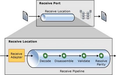 BizTalk Receive Pipeline