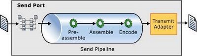 BizTalk Send Pipeline